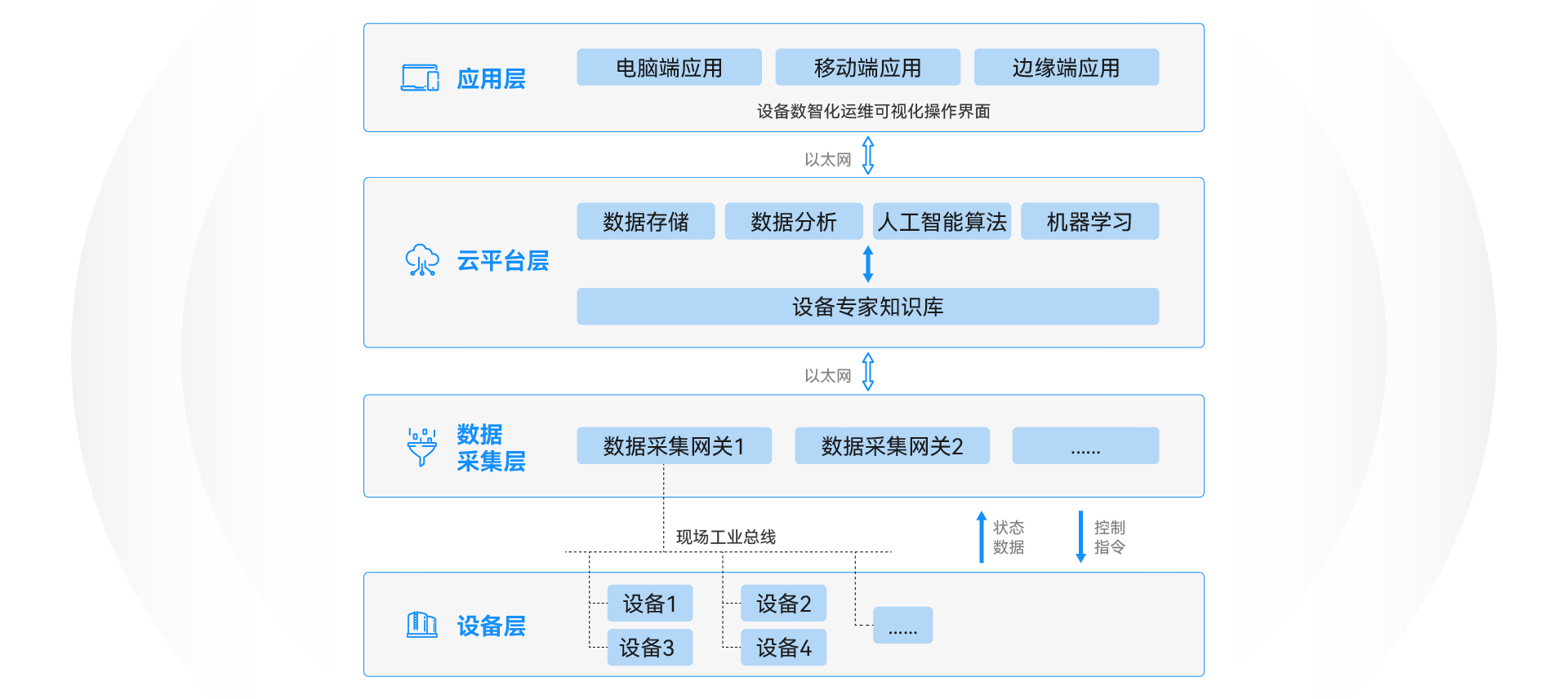 实现设备数智化运维的技术架构